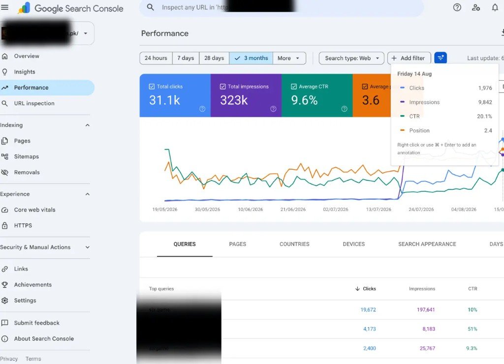 Google Search Console: 31.1K clicks, 323K impressions, 9.6% CTR, average position 3.6 for a fashion information site