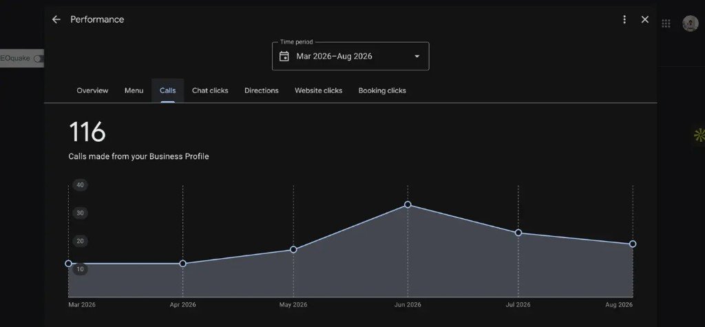 Google Business Profile Calls report: 116 calls from the hotel listing, March to August 2026