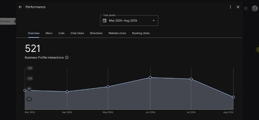 Google Business Profile overview: 521 hotel listing interactions, March to August 2026