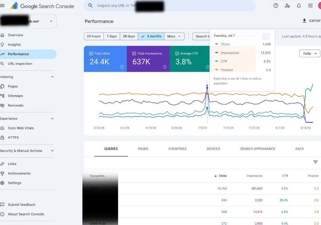 Google Search Console performance for an information website: 24.4K clicks and 637K impressions over 3 months