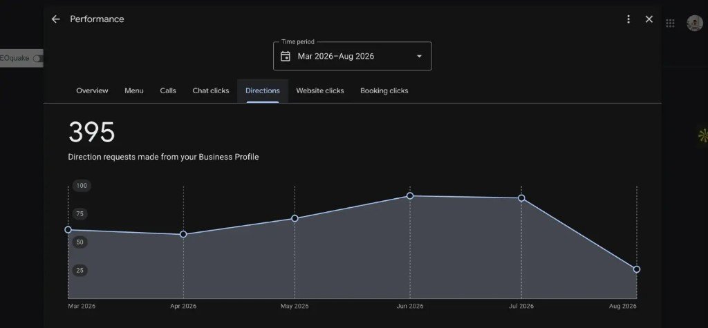 Google Business Profile Directions report: 395 direction requests, March to August 2026