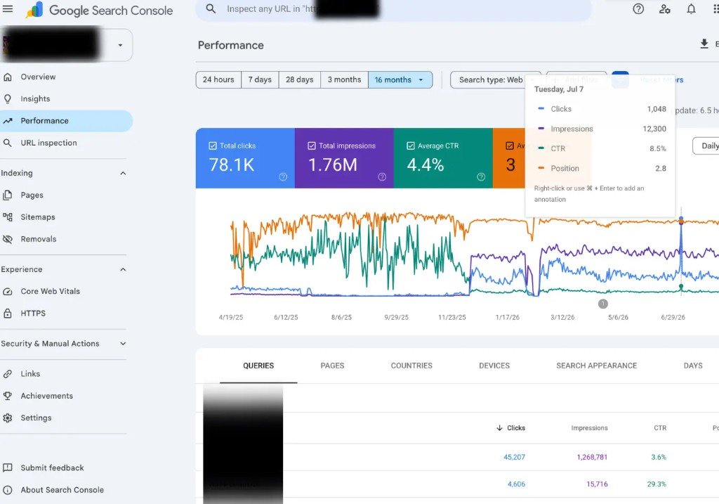 Google Search Console performance for a tool website: 78.1K clicks and 1.76M impressions over 16 months